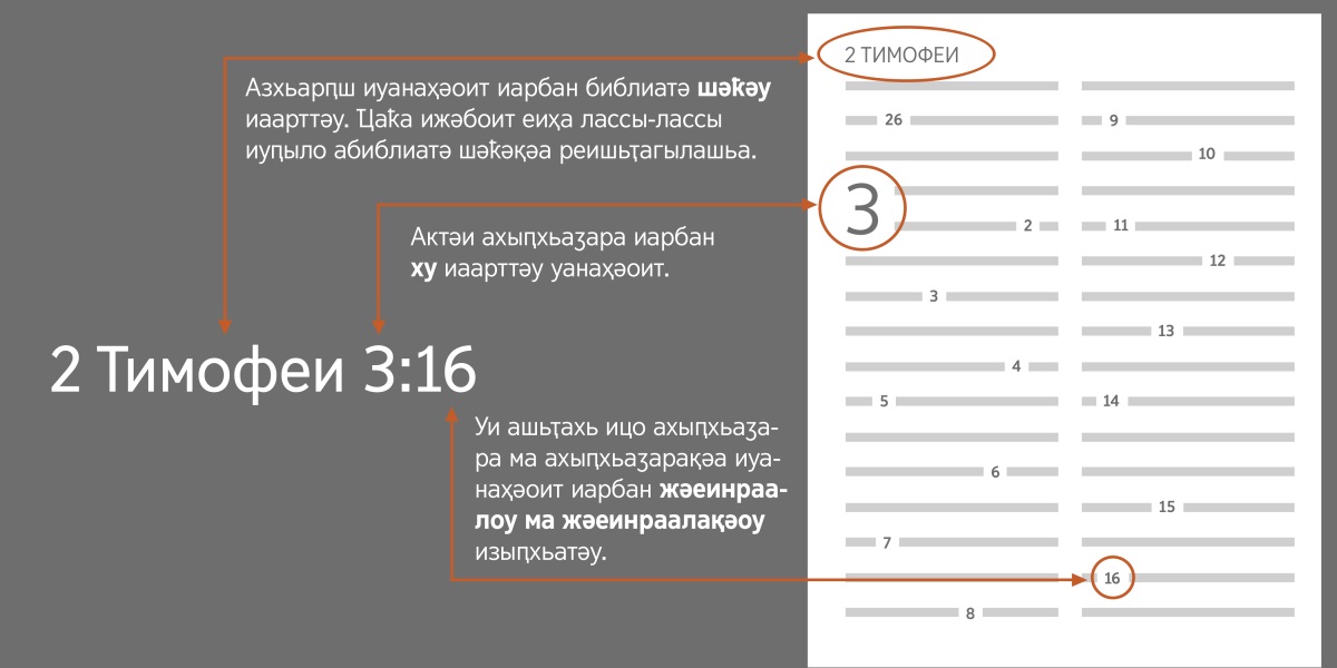 2 Тимофеи 3:16 ҿырԥштәыс иааганы абиблиатә жәеинраалақәа шыԥшаатәу. Азхьарԥш ишәнарбоит иарбан шәҟәу иԥшаатәу (ҵаҟа шәахәаԥш лассы-лассы иуԥыло абиблиатә шәҟәқәа реишьҭагылашьа). Актәи ахыԥхьаӡара иаанарԥшуеит иарбан ху иԥшаатәу, иаҳҳәап, 3. Уи ашьҭахь ицо ахыԥхьаӡара ма ахыԥхьаӡарақәа иаадырԥшуеит иарбан жәеинраалоу ма жәеинраалақәоу изыԥхьатәу, иаҳҳәап, 16.
