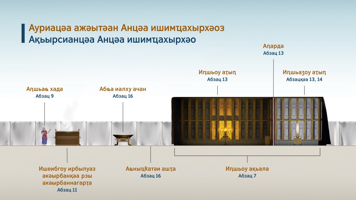 Асхема «Ауриацәа ажәытәан Анцәа ишимҵахырхәоз. Ақьырсианцәа Анцәа ишимҵахырхәо» аҿы иарбоуп иԥшьоу ақьалаҿы Анцәа имҵахырхәара ҷыдарақәас иамаз: 1) аԥшьаҩ хада (шәахәаԥш абзац 9); 2) ишеибгоу ирбылуаз акәырбанқәа рзы акәырбаннагарҭа (шәахәаԥш абзац 11); 3) абҩа иалхыз ачан (шәахәаԥш абзац 16); 4) аҩныҵҟатәи ашҭа (шәахәаԥш абзац 16); 5) иԥшьоу ақьала (шәахәаԥш абзац 7); 6) Иԥшьоу аҭыԥ (шәахәаԥш абзац 13); 7) аԥарда (шәахәаԥш абзац 13); 8) Иԥшьаӡоу аҭыԥ (шәрыхәаԥш абзацқәа 13, 14).