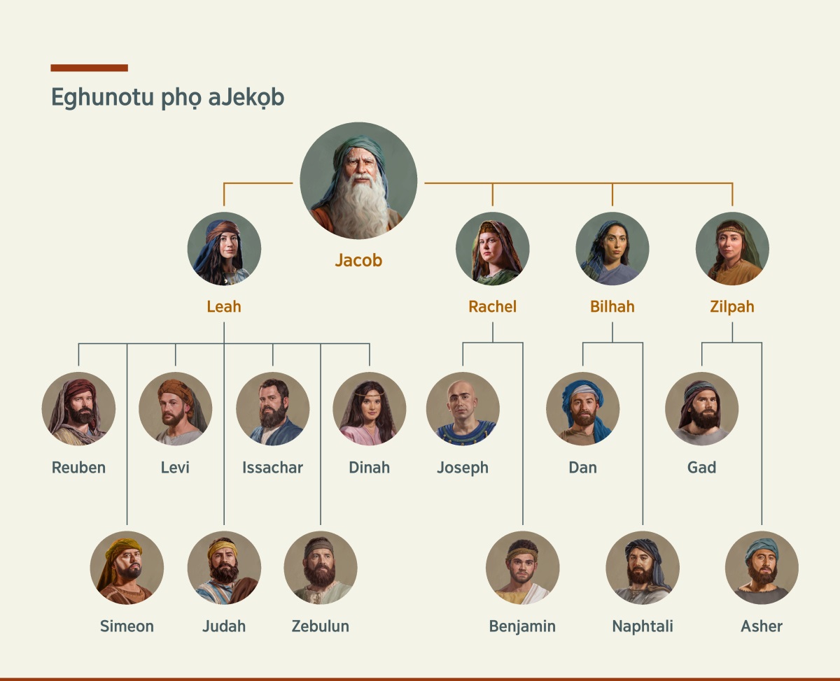 Igbe dị eḍeenhaan ipẹ omhạr bọ nmụny phọ aJekọb. AJekọb aphin iyạl anmariịr, Leah r’aRachel, kụ aḅilhẹ amhoọgh iyạl arugạ dị oghol mọ, Bilhah r’aZilpah. ALeah amharanhaạn nyodị Reuben, Simeon, Levi, Judah, Issachar, Zebulun, r’aDinah. ARachel amharanhaạn nyodị Joseph r’aBenjamin. ABilhah amharanhaạn nyodị Dan r’aNaphtali. AZilpah amharanhaạn nyodị Gad r’Asher.