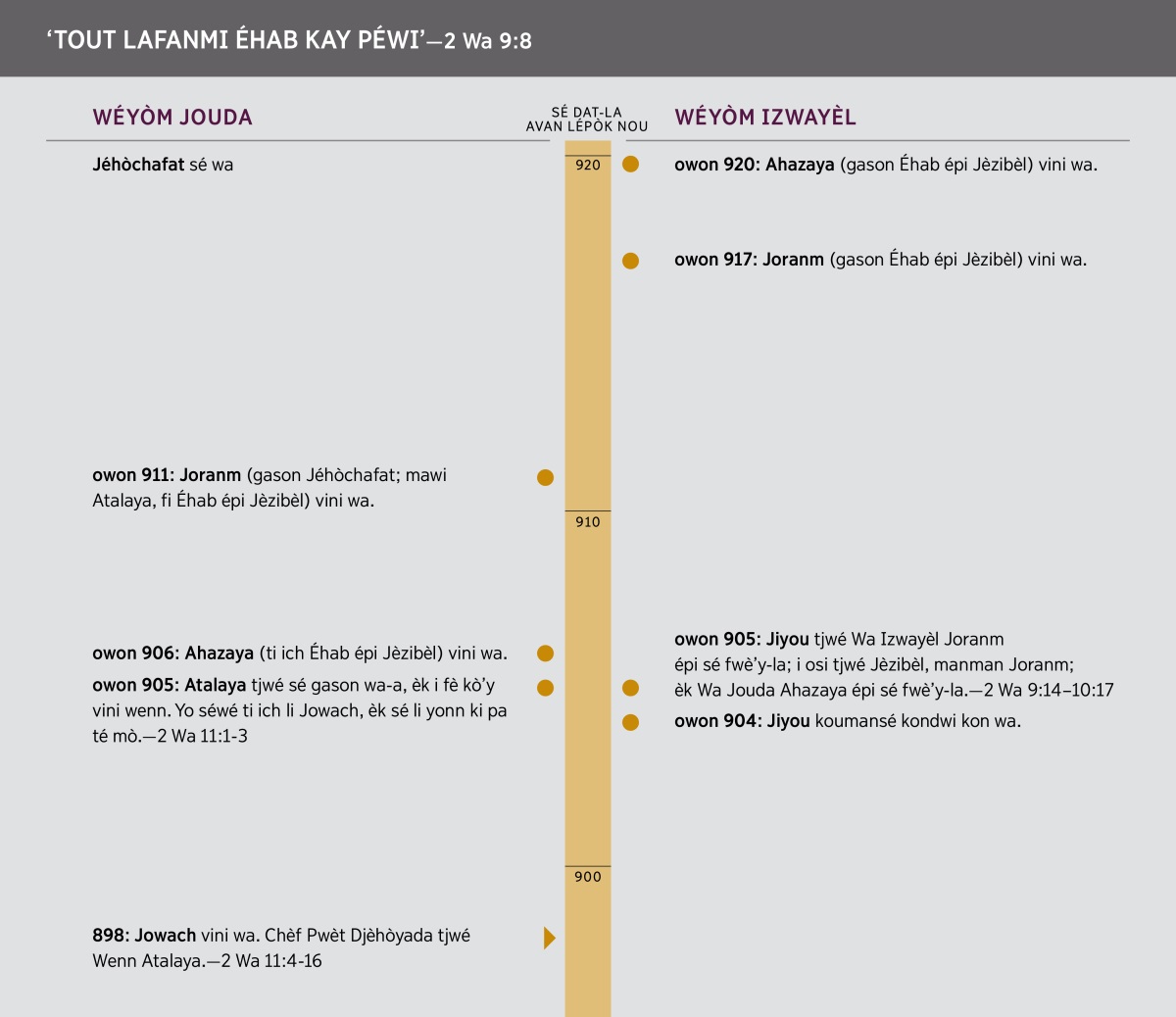 “The Whole House of Ahab Will Perish.” A time line of the house of Ahab.