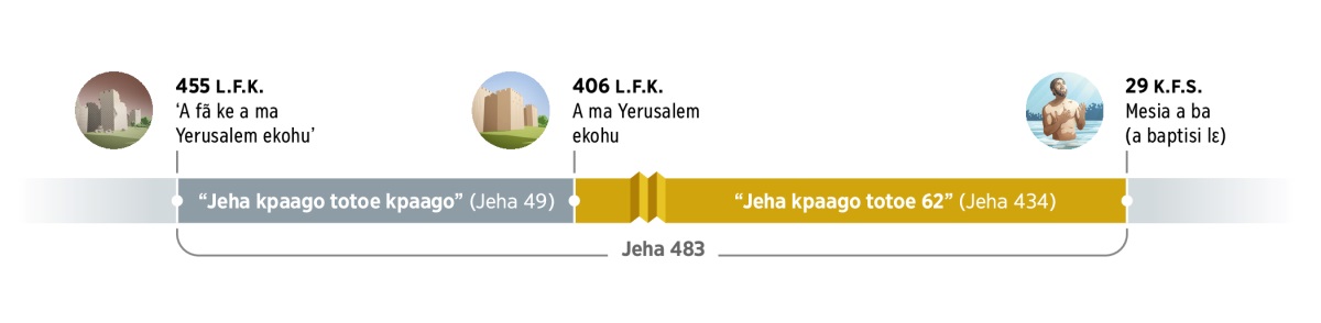 Be nɛ jeha 483 ɔ je sisi kɛ ya si be nɛ e ba nyagbe. E je sisi ngɛ jeha 455 L.F.K. ɔ mi, benɛ ‘a fã ke a ma Yerusalem ekohu’ ɔ. Lɔ ɔ se ɔ, jeha kpaago totoe kpaago (jeha 49) pue mi. Ngɛ jeha 406 L.F.K. ɔ mi ɔ, a ma Yerusalem ekohu. Lɔ ɔ se ɔ, jeha kpaago totoe 62 (jeha 434) pue mi. Ngɛ jeha 29 K.F.S. ɔ, Mesia a ba, benɛ a baptisi Yesu ɔ.