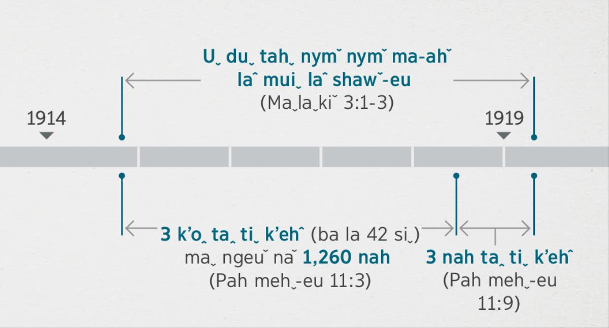 Pah mehˬ-eu 11:1, 2 naˇ, gaˇ kawˆ heu deuˬ-ahˇ Maˬlaˬkiˇ 3:1-3-ahˇ dzawˇ nehˬ taˬ-euˬ yaw sahˇ paw-euˬ uˬ duˬ tahˬ nymˇ nymˇ ma-ahˇ pyehˆ tseˇ-awˇ laˆ muiˬ laˆ shawˇ-eu gaˇ kawˆ-ahˇ ngehˬ keuˆ taˬ-euˬ meh. Maˬ keuˆ laˇ miˇ ehˇ taˬ-euˬ dawˬ-euˬ aˇ yamˬ: Uˬ duˬ tahˬ nymˇ nymˇ ma-ahˇ laˆ muiˬ laˆ shawˇ-eu heu naˇ, 1914 k’oꞈ jiˇ leˇ dzaˬ-ahˇ dahˬ beh-awˇ 1919 k’oꞈ dahˬ beh laˇ dzaˬ-ahˇ keuˆ ni jahˇ-euˬ meh. 3 k’oꞈ taꞈ tiˬ k’ehˆ maˬ ngeuˇ naˇ 1,260 nah heu naˇ, 1914 k’oꞈ jiˇ leˇ dzaˬ-ahˇ dahˬ beh-awˇ 1918 k’oꞈ dahˬ beh laˇ dzaˬ-ahˇ keuˆ ni meh. 3 nah taꞈ tiˬ k’ehˆ naˇ 1918 k’oꞈ jiˇ leˇ dzaˬ-ahˇ dahˬ beh-awˇ 1919 k’oꞈ dahˬ beh laˇ dzaˬ-ahˇ keuˆ ni meh