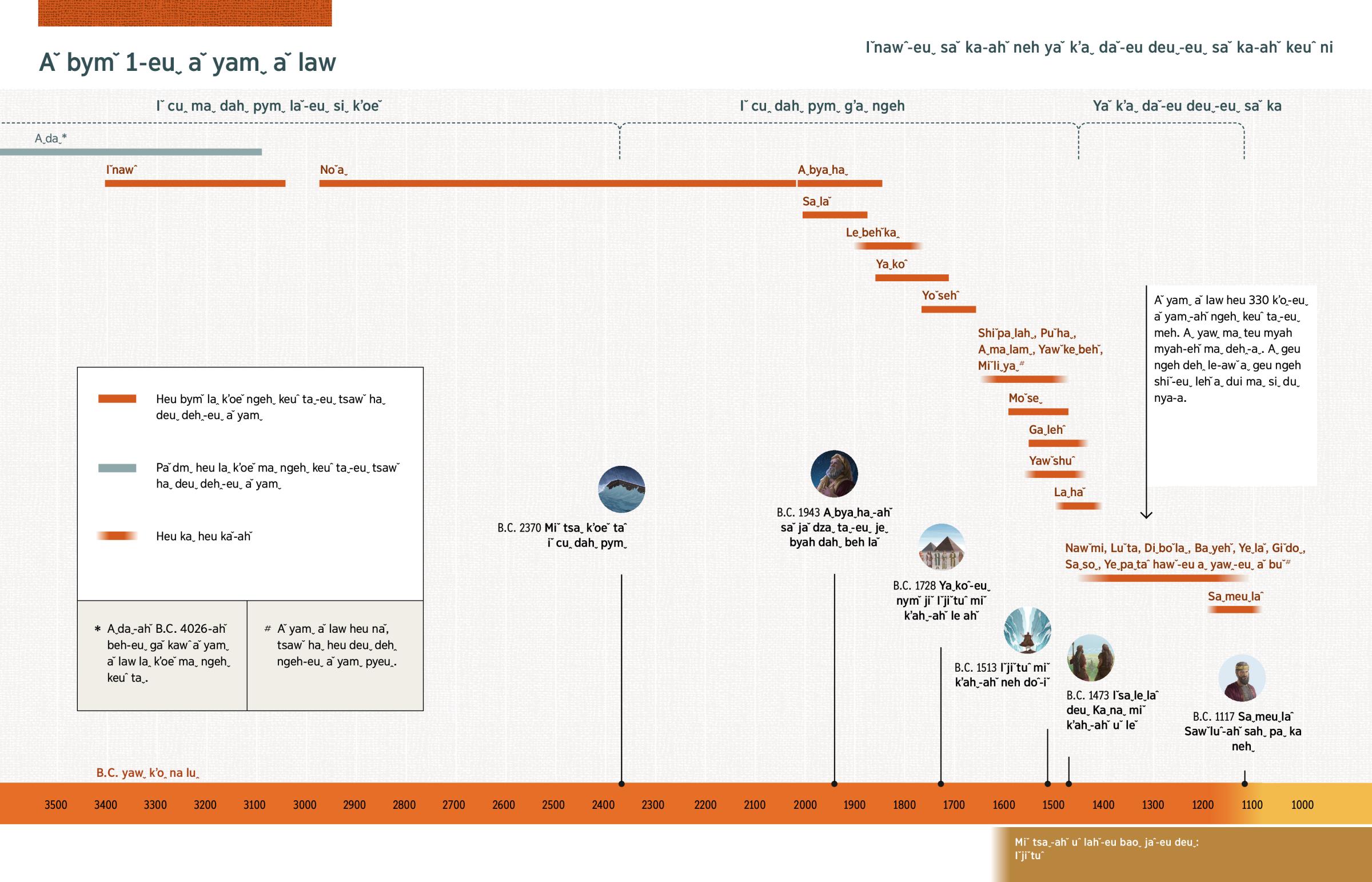 Aˇ baˇ heu naˇ aˇ bymˇ 1 laꞈ kʼoeˇ ngehˬ keuˆ taˬ˗euˬ tsawˇ haˬ deuˬ dehꞈ˗euˬ aˇ yamˬ˗ahˇ ngehˬ keuˆ taˬ˗awˇ, teu ngeh yamˬ˗ahˇ pyeuꞈ laˇ˗euˬ Jaˇliꞈ laꞈ kʼoeˇ ahˇ˗eu aˇ yeˇ huiˬ˗eu gaˇ kawˆ deuˬ˗ahˇ jiˇ ngehˬ keuˆ taˬ˗euˬ meh.