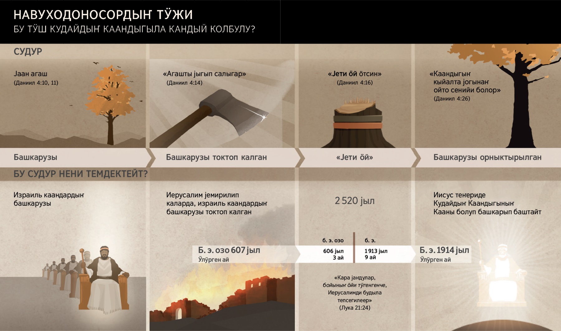 Навуходоносордыҥ тӱжин кӧргӱзип турган таблица