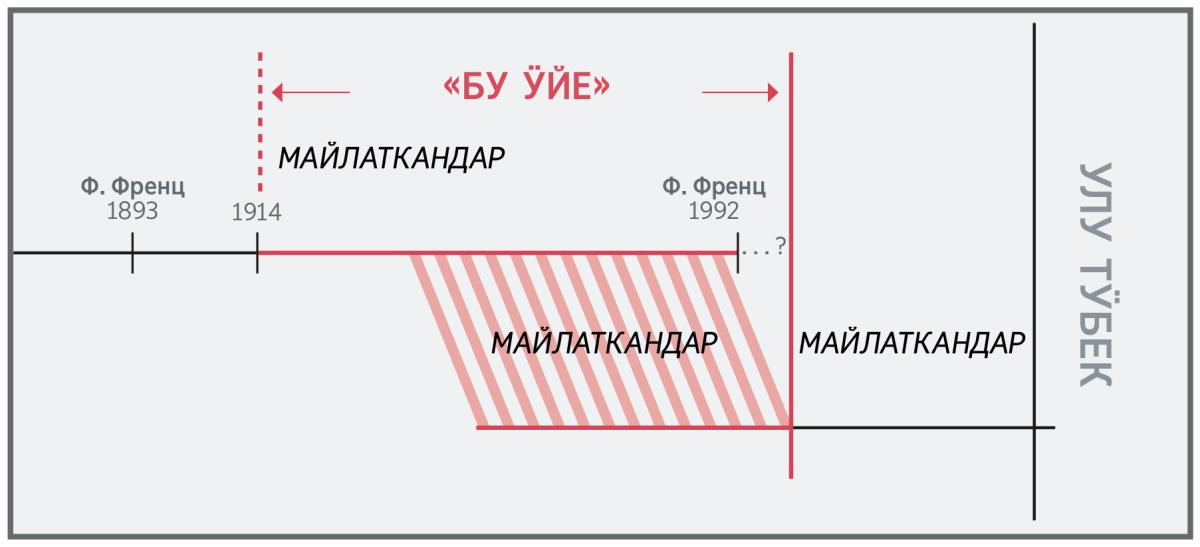 «Бу ӱйе» кӧргӱзилген ӧйлӧрдиҥ шкалазы