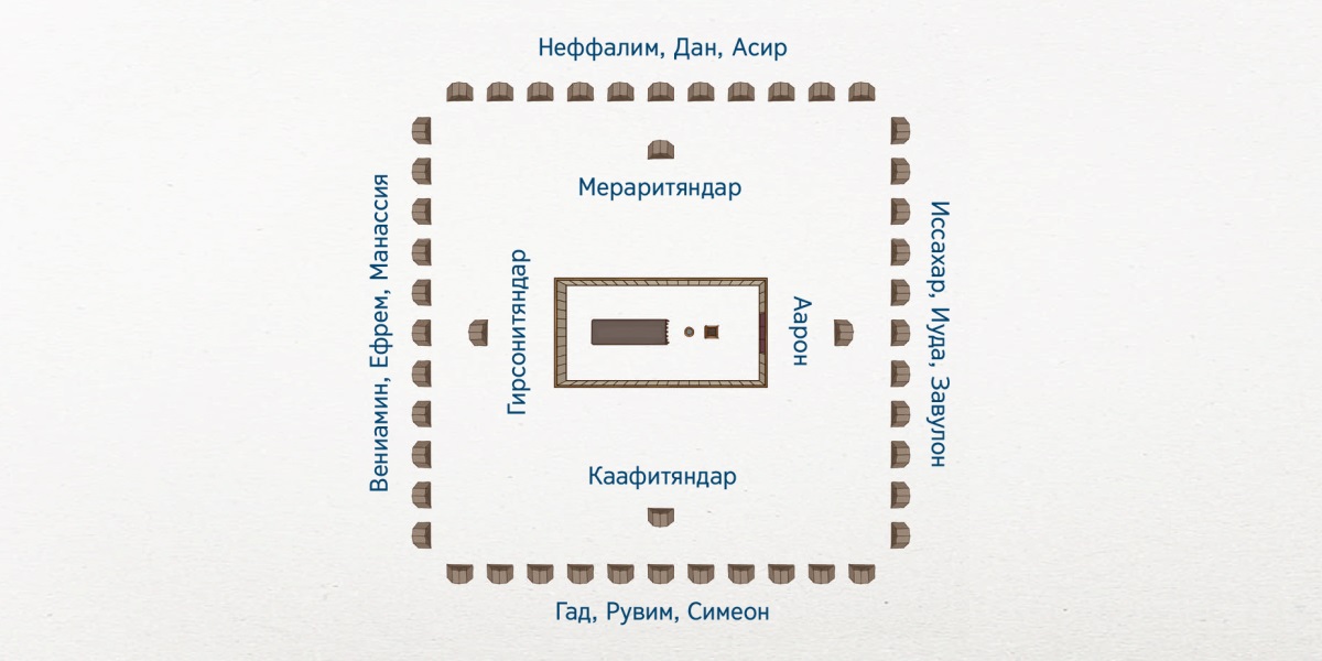 Израильтяндардыҥ лагериниҥ турган аайы (ӱстинеҥ кӧргӧндӧ). Ортозында — агару байкан; оны айландыра — левиттердиҥ байкандары: кӱнчыгыш јанында — Ааронныҥ билези, тӱштӱк јанында — каафитяндар, кӱнбадыш јанында гирсонитяндар, тӱндӱк јанында — мераритяндар. Левиттерди айландыра израильтяндардыҥ 12 угы туруп алган: кӱнчыгыш јанында — Иссахар, Иуда ла Завулон; тӱштӱк јанында — Гад, Рувим ле Симеон; кӱнбадыш јанында — Вениамин, Ефрем ле Манассия; тӱндӱк јанында — Неффалим, Дан ла Асир.