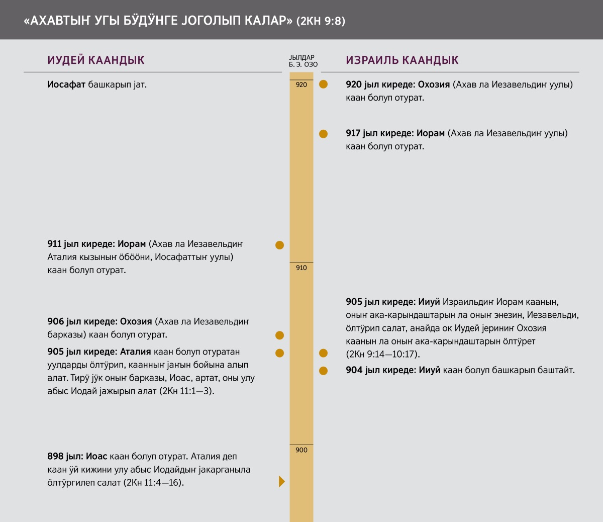 «Ахавтыҥ угы бӱдӱнге јоголып калар». Ахавтыҥ угыла колбулу учуралдар темдектелген ӧйдиҥ таблицазы.