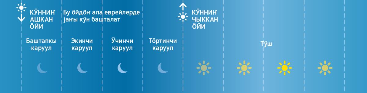 Библиялык ӧйлӧрдӧ еврейлер тӱнди тӧрт каруулга бӧлӱген