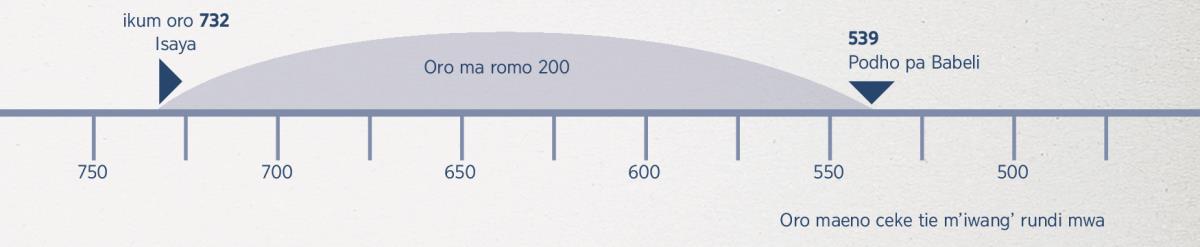 Juriedo kite ma oro 200 ulubere ko, niai ikum lembila pa Isaya nitundo m’adhura mi Babeli upodho ko