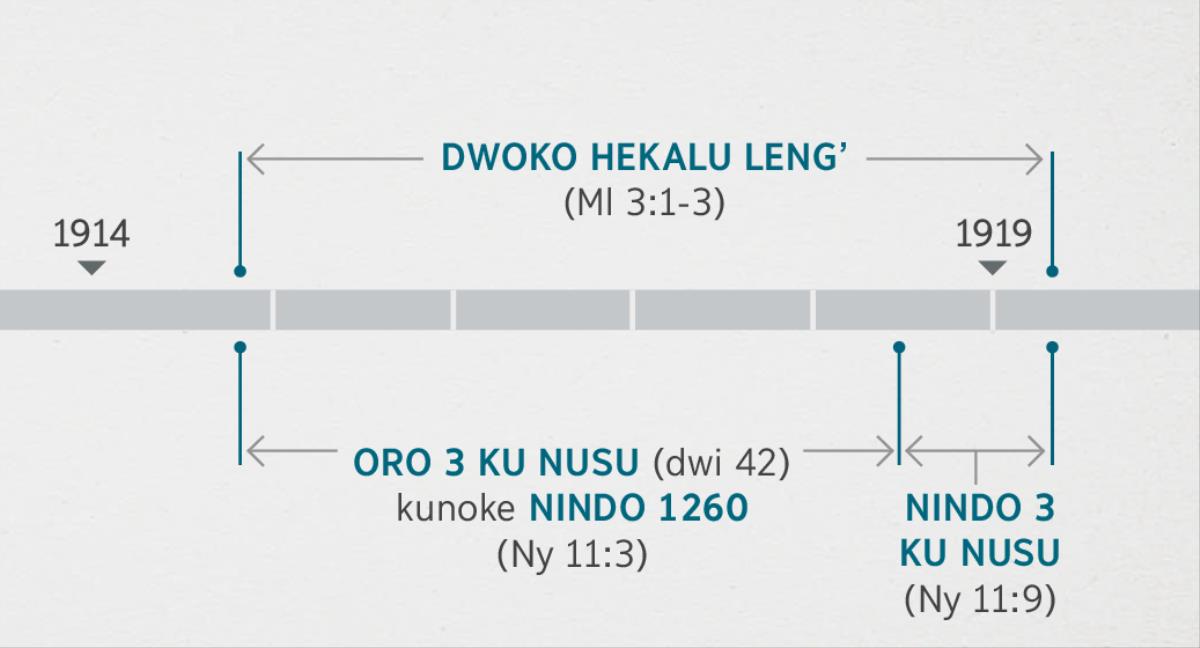 Nimakere ku Lembanyutha 11:1, 2, lembe maeno upong’o i saa ma rom ku lembila pa Malaki 3:1-3, m’ukoro pi liewo hekalu man dwoko hekalune leng’. Lwobiri mi lembila: dwoko hekalu leng’ ucaku niai i kum oro 1914 man ethum yor i caku pa oro 1919; oro adek ku nusu, kunoke nindo 1260, ucaku yor i thum pa oro 1914 man ejik yor i caku pa oro 1918; nindo adek ku nusu umaku niai yor i caku pa oro 1918 nitundo yor i caku pa oro 1919.