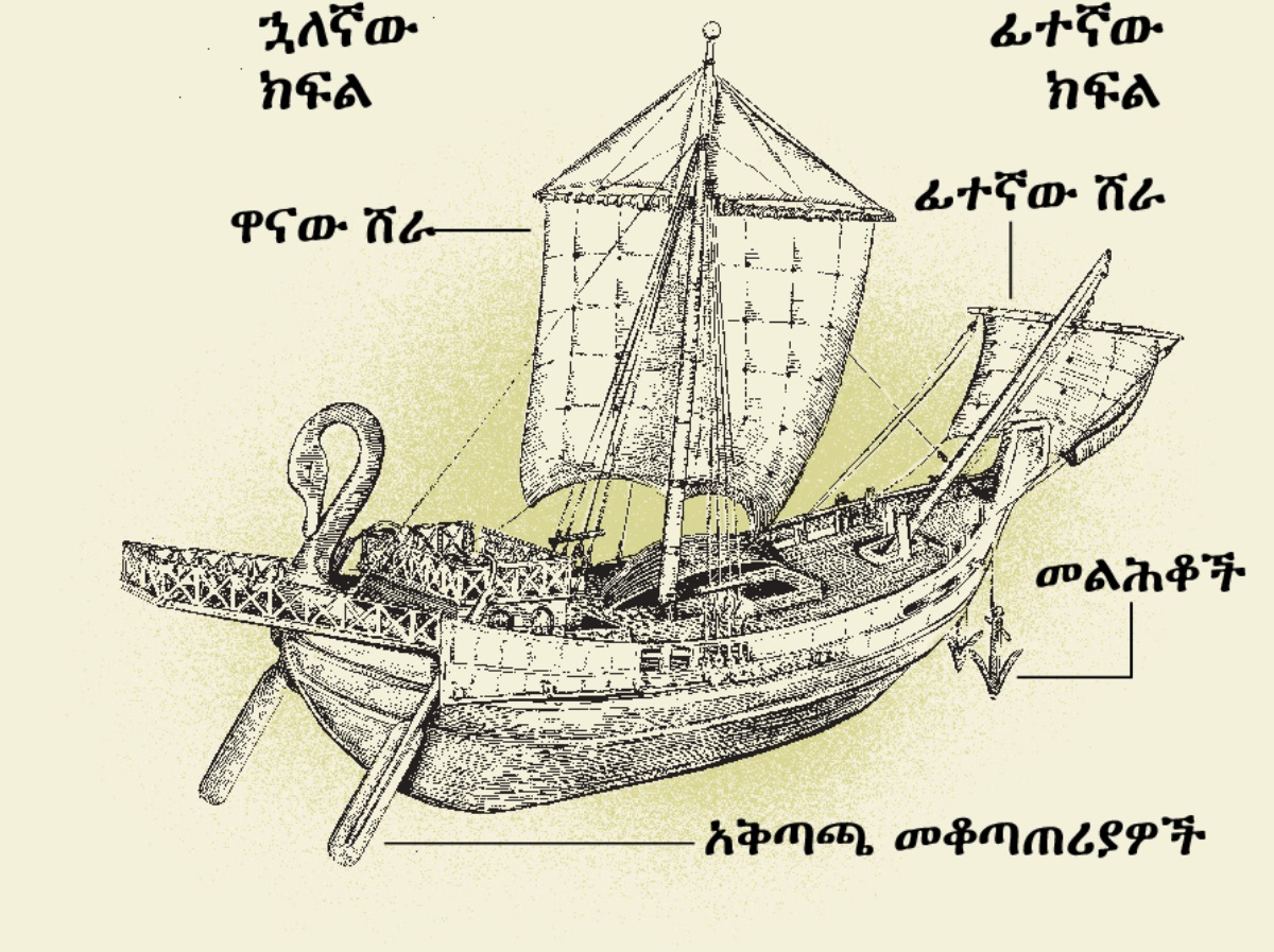 አንድ ጥንታዊ መርከብ እንዲሁም ከመርከቡ ኋለኛ ጫፍ እስከ ፊተኛው ጫፍ ያሉት አራት ዋና ዋና ክፍሎች፦ 1. አቅጣጫ መቆጣጠሪያዎች። 2. የኋለኛው ሸራ። 3. መልሕቆች። 4. የፊተኛው ሸራ።