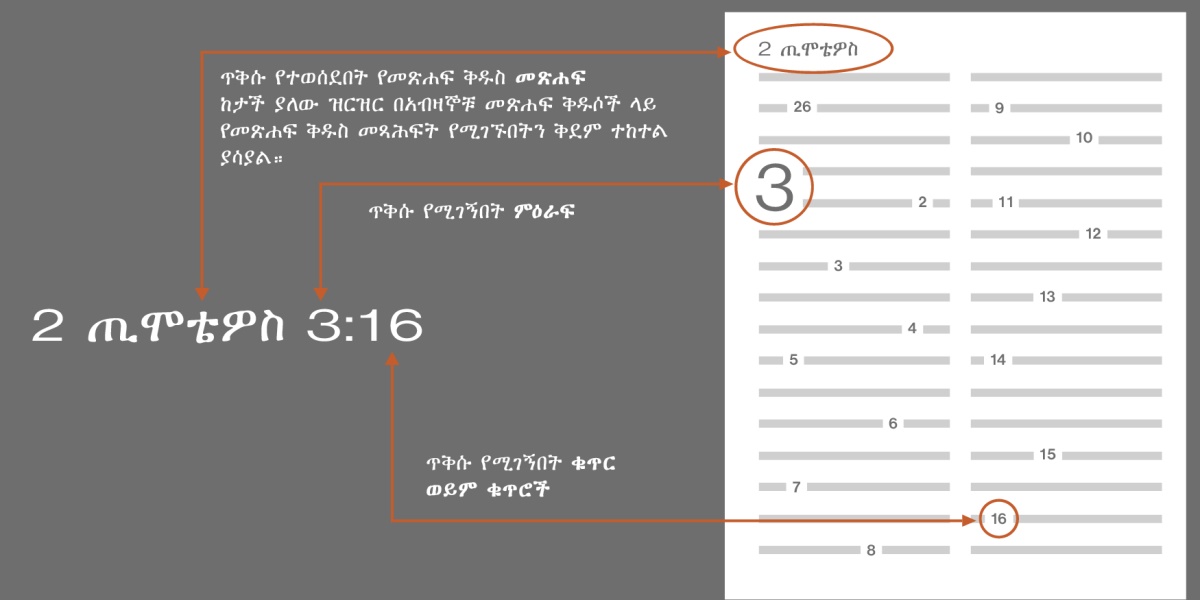 ሁለተኛ ጢሞቴዎስ 3:16⁠ን በመጠቀም የመጽሐፍ ቅዱስ ጥቅሶችን እንዴት ማውጣት እንደሚቻል የሚያሳይ ምሳሌ። መጀመሪያ የሚጠቀሰው ጥቅሱ የተወሰደበት የመጽሐፍ ቅዱስ መጽሐፍ ነው፤ ለምሳሌ 2 ጢሞቴዎስ (የተለመደውን የመጽሐፍ ቅዱስ መጻሕፍት ቅደም ተከተል ለማወቅ ከታች ያለውን ዝርዝር ተመልከት)። የመጀመሪያው አኃዝ ምዕራፉን ያመለክታል፤ ለምሳሌ ምዕራፍ 3። ሁለተኛው አኃዝ የሚነበበውን ቁጥር ወይም ቁጥሮች ያመለክታል፤ ለምሳሌ ቁጥር 16።