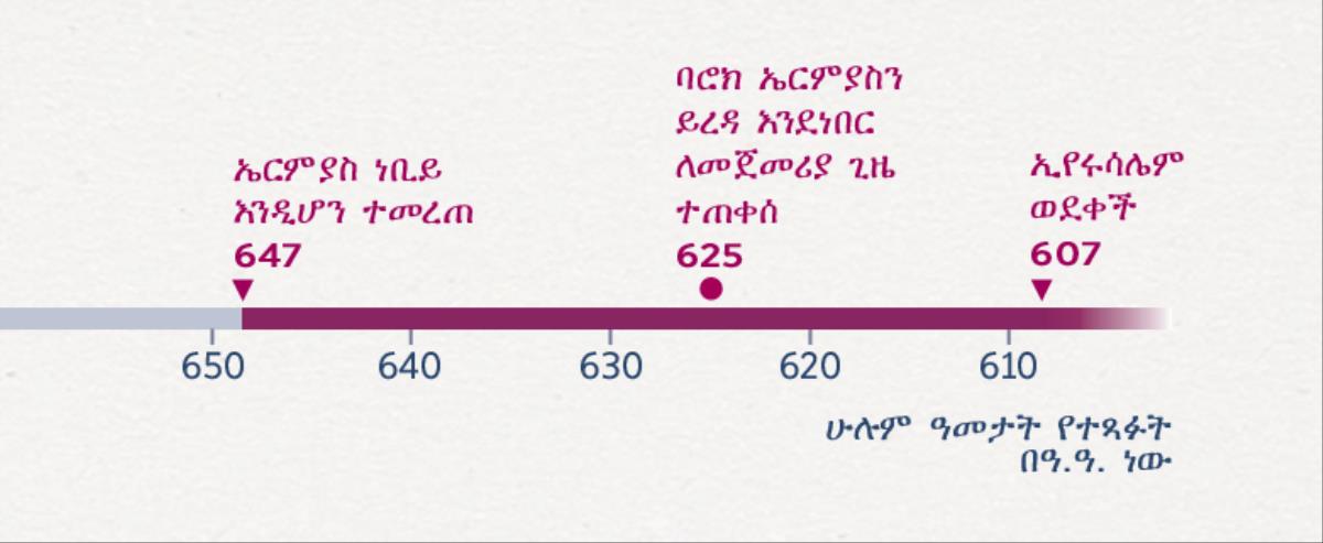 ኤርምያስ ትንቢት መናገር የጀመረው፣ ባሮክ እሱን መርዳት የጀመረውና ኢየሩሳሌም የወደቀችው መቼ እንደሆነ የሚያሳይ የጊዜ ሰሌዳ
