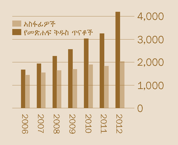 [በገጽ 2 ላይ የሚገኝ ግራፍ]