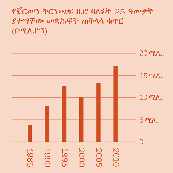 [በገጽ 2 ላይ የሚገኝ ግራፍ]