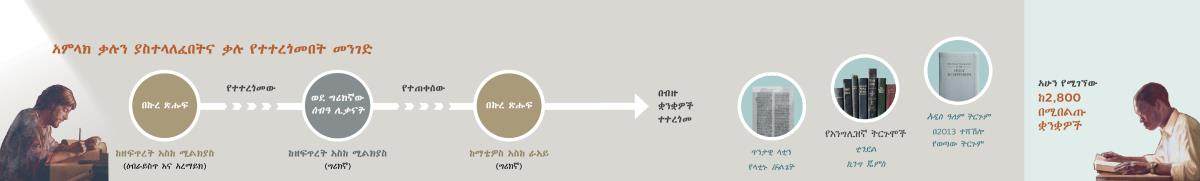 የአምላክ ቃል፣ ከበኩረ ጽሑፉ አንስቶ በ2013 እስከተዘጋጀው የተሻሻለው አዲስ ዓለም ትርጉም ድረስ የተተረጎመበት ሂደት