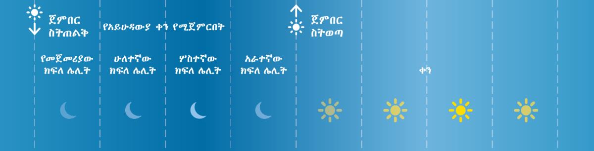 በጥንት ዘመን አይሁዳውያን ቀኑን ይከፋፍሉ የነበሩባቸው አራት ክፍለ ጊዜያት