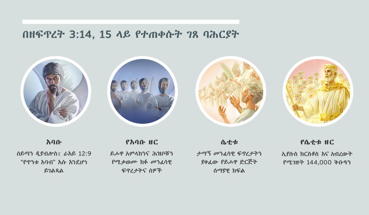 ምስሎች፦ “በዘፍጥረት 3:14, 15 ላይ የተጠቀሱት ገጸ ባሕርያት።” 1. እባቡ፦ መንፈሳዊ ፍጡር የሆነው ሰይጣን። 2. የእባቡ ዘር፦ ክፉ መንፈሳዊ ፍጥረታት። 3. ሴቲቱ፦ ታማኝ መንፈሳዊ ፍጥረታት። 4. የሴቲቱ ዘር፦ ኢየሱስ ክርስቶስና አብረውት የሚገዙት ቅቡዓን በሰማይ ላይ ክብር ተላብሰው። ምስሎቹ በአንቀጽ 4, 5, 7 እና 8 በድጋሚ ይገኛሉ።