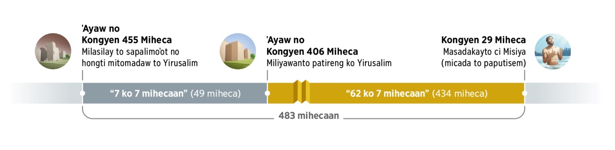 Komod a miheca 483 ko kakoˈedaw. Naitini ˈayaw no kongyen 483 miheca iraay ko sowal, ‘mitomadaw, miliyaw patireng’ tonini a niyaroˈ sanay itiya. Mataˈlif ko pito a liyad (49 miheca). ˈAyaw no kongyen 406 miheca patikolay mapatireng ko Yirusalim. Mataˈlif ko 62 liyad (434 miheca). Itini kongyen 29 miheca, ya micada ci Yis to paputisem i, iraayto ci Misiya.