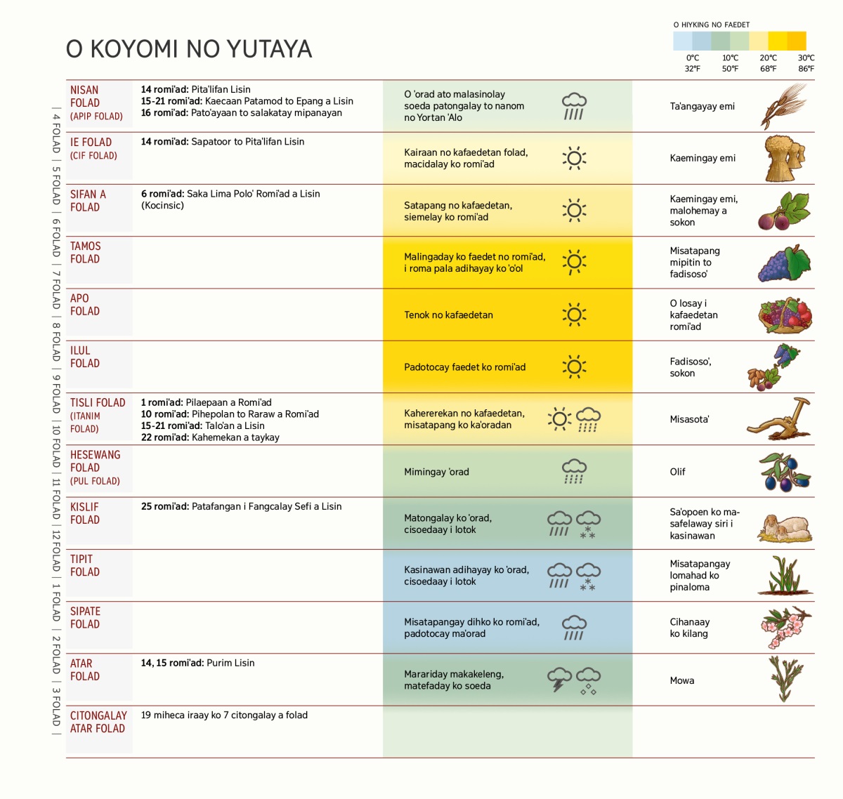 O coka misadakay to koyomi no Yutaya a folad, lisin ato romiˈad, pakayraan no romiˈad ato pinaloma.