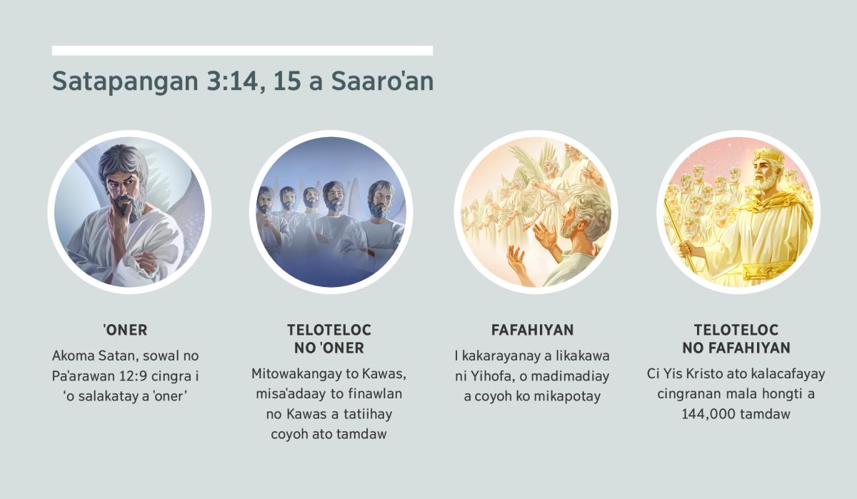 Satapangan 3:14,15 a saˈaroan. Saka 1 coka, ˈoner: Satan, o ˈadingoan cingra. Saka 2 coka, teloteloc no ˈoner: Tatiihay coyoh. Saka 3 coka, fafahiyan: Madimadiay a coyoh. Saka 4 coka, teloteloc no fafahiyan: Ci Yis Kristo ato kalacafayay cingranan mala hongti a tamdaw i kakarayan. Onini a coka miliyaway masadak i saka 4, 5, 7, 8 fatac.