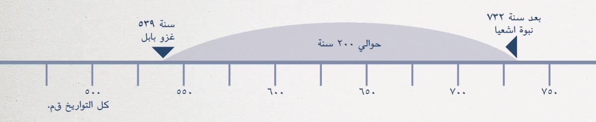 خط زمني يبدأ بنبوة اشعيا وينتهي بغزو بابل بعد ٢٠٠ سنة