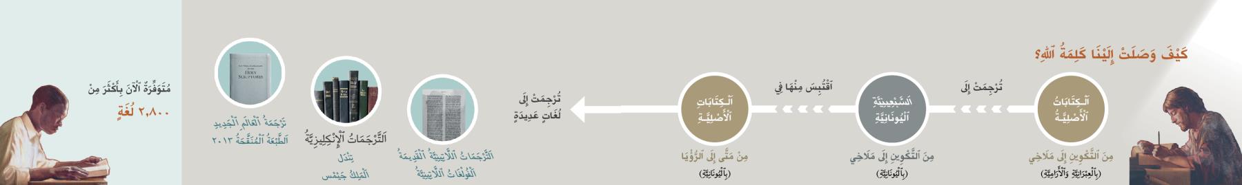 ترجمة كلمة اللّٰه من الكتابات الاصلية حتى الطبعة الانكليزية المنقَّحة من ترجمة العالم الجديد