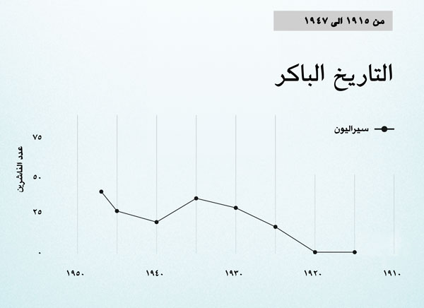 الرسم البياني في الصفحة ٨٦