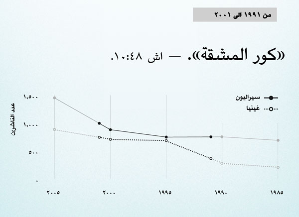 الرسم البياني في الصفحة ١٣٠
