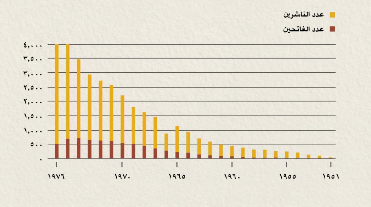 رسم بياني يظهر عدد الناشرين والفاتحين في إندونيسيا من سنة ١٩٥١ الی ١٩٧٦