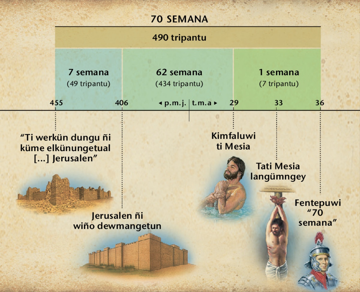 Wifkülechi dungu: Daniel 9 mu, feypikünungey ñi rupayal 70 semana. Femngechi pengelngey chumül ñi kimfaluwal ti Mesia