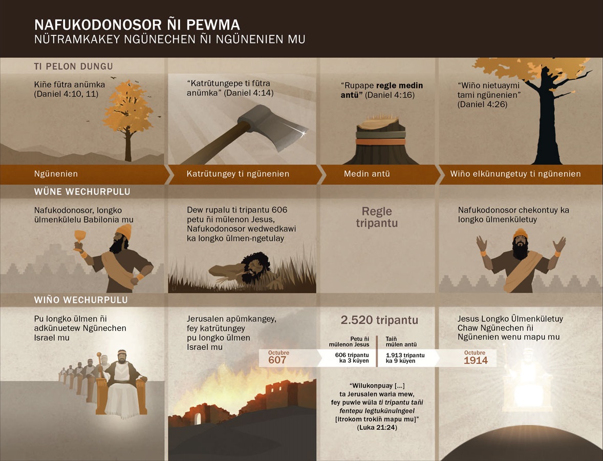 Chart of dates and events related to Nebuchadnezzar’s dream