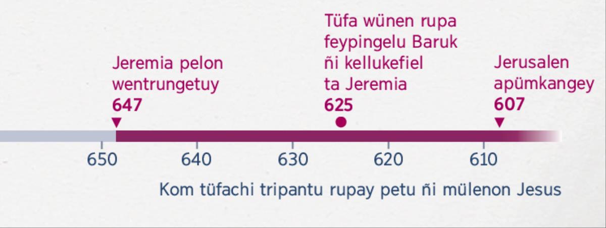 Tuntepu mu rupanchi dungu pengelkelu ta Jeremia we pelon wentrungetulu, ñi kelluetew ta Baruk ka Jerusalen apümkangelu