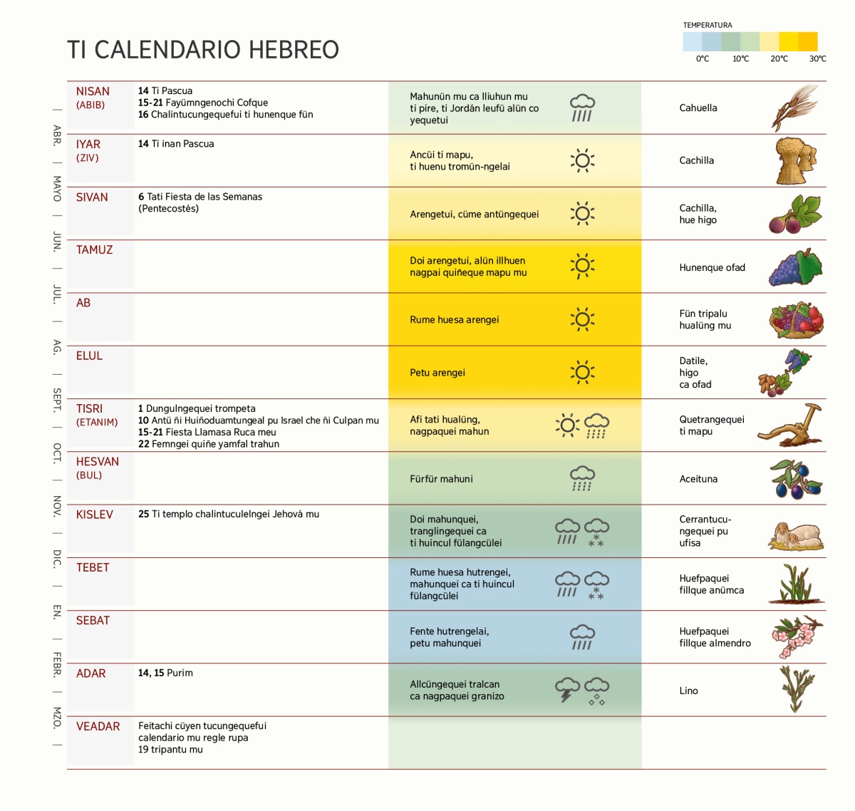Quiñe tabla pengelquelu ti calendario hebreo. Tüfa mu mülei quiñeque cüyen, fiestas, estaciones ca fillque fün.