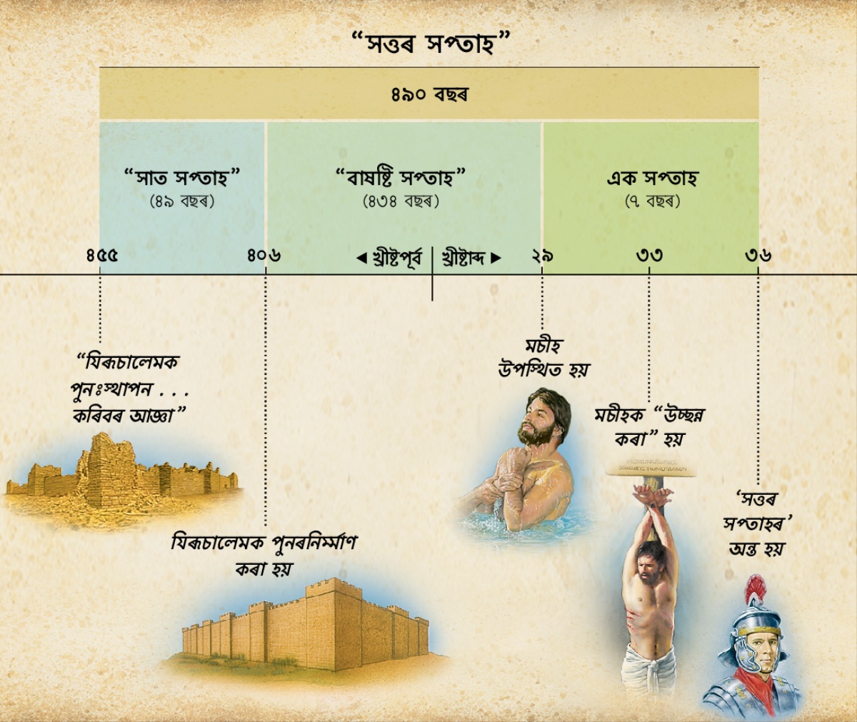 তালিকা: দানিয়েল ৯ অধ্যায়ত, সত্তৰ সতাহৰ বিষয়ে কৰা ভৱিষ্যতবাণীত মচীহৰ আগমণৰ বিষয়ে বৰ্ণনা কৰা হৈছ