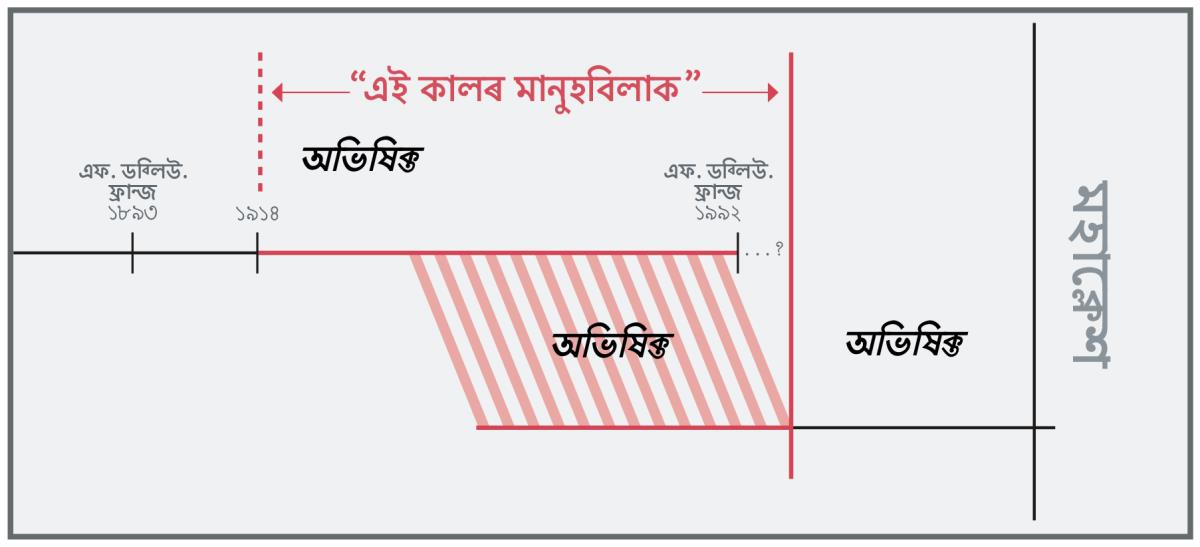 “এই কালৰ” এক সময়ৰেখা
