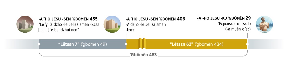 Une frise chronologique qui couvre 483 ans. Elle commence en 455 avant notre ère avec l’ordre de rebâtir Jérusalem. Puis 7 semaines (49 ans) passent. En 406 avant notre ère, la reconstruction de Jérusalem est achevée. Puis 62 semaines (434 ans) passent. En 29 de notre ère, Jésus (le Messie) est baptisé.