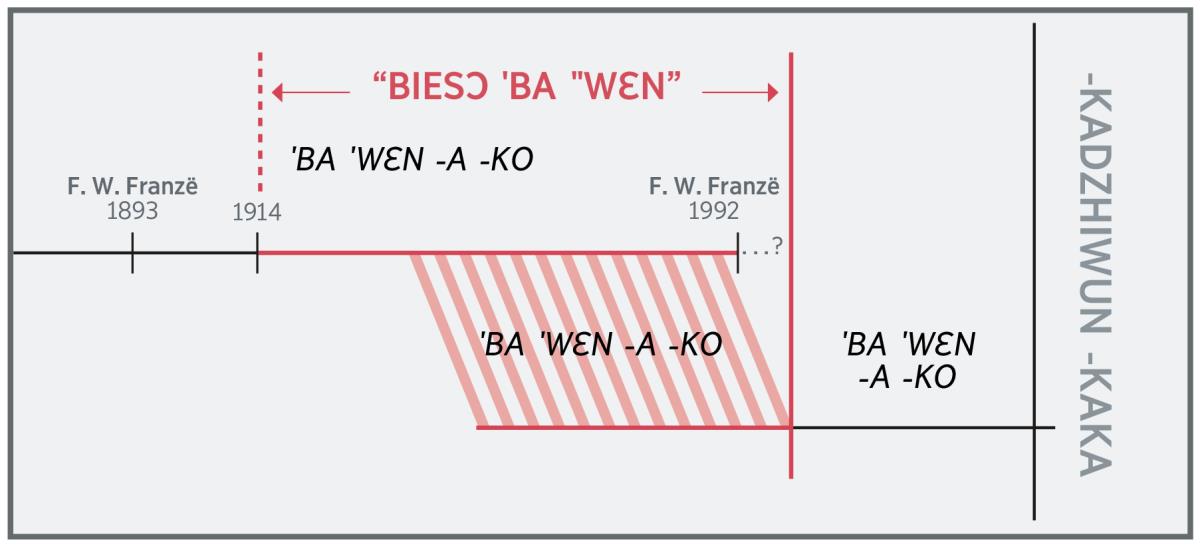 “Biesɔ ˈba ˈˈwɛn” ˈba dzhi tablo