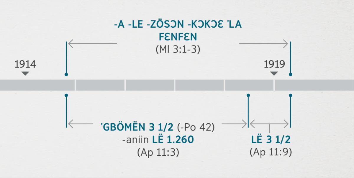 Apokalis 11:1, 2 -yɛ ˈe ˈkë ˈkun -Zö -o -le ˈfëfë ˈo ˈsɔnsɔ ˈba ˈla. ˈE keke ˈyɛ man Malaki 3:1-3 -e ˈkë. Kie ˈkɛ ˈyi -kete ˈkɛ ˈˈyɛ -e -le -le -kɔ ˈe nɛn: ˈGbömën 1914 ˈelɔsɔn nɛn titi ˈgbömën 1919 ˈewɛnbo nɛn man -a sɛ -le -zösɔn -kɔkɔɛ ˈla fɛnfɛn. ˈGbömën ˈkɛhan e ˈefan -man -aniin lë 1.260, -e -tshɔ ˈgbömën 1914 ˈelɔsɔn nɛn titi ˈgbömën 1918 ˈewɛnbo nɛn -bɔ. Lë ˈkɛhan e ˈefan -man -e -tshɔ ˈgbömën 1918 ˈewɛnbo nɛn titi ˈgbömën 1919 ˈewɛnbo nɛn -bɔ.