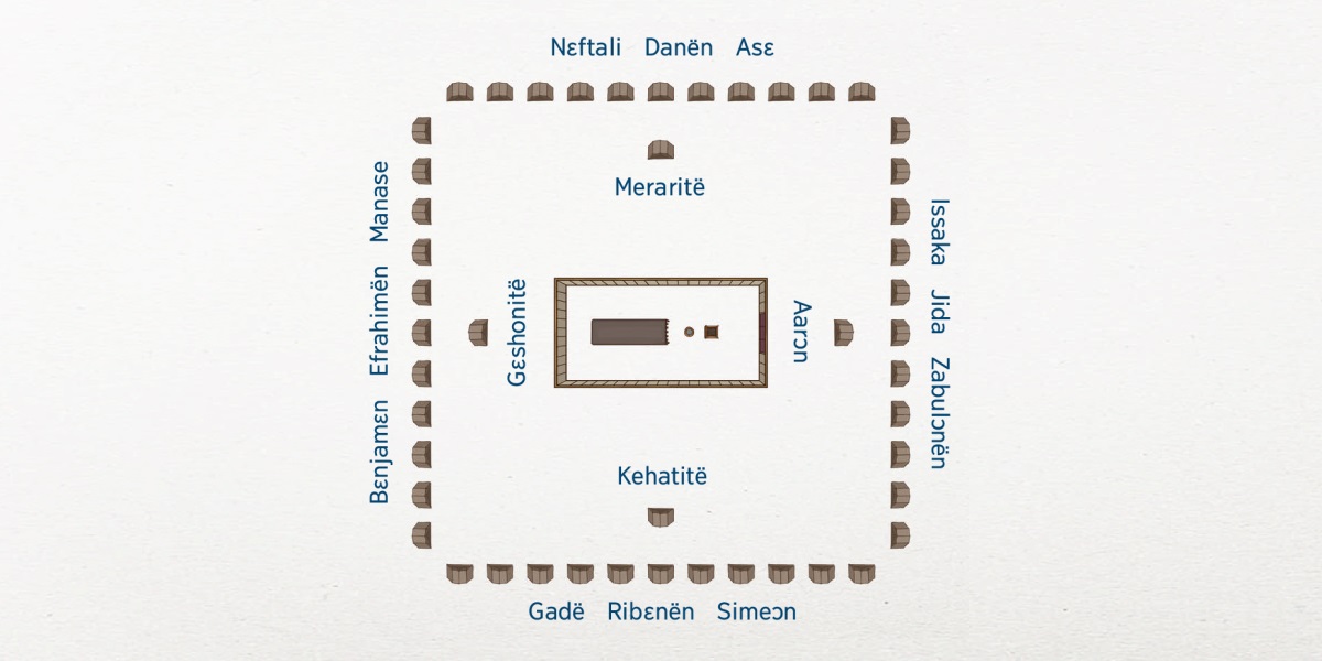 Izaɛlësɔ ˈba, ˈba -kan -an ˈe desɛn. -Tabɛnakë -ɛ -e hɔn ˈe ya. Levitë -wo -e -e -pie -kën -tabɛnakë -ɛ: Aarɔn -hɔn gbɔgbɔ fɛn, Kehatitë ˈba -ba hɔn ˈe zɔ, Gɛshonitë ˈba -ba hɔn -mɛn fɛn nanmɛ Meraritë -ba hɔn fɔn. Izaɛlësɔ ˈba -wo ˈkɛnwun ˈkɛmuën -ba -gba lɔ. Issaka, Jida nanmɛ Zabulɔnën ˈba -wo -e -e -hɔn gbɔgbɔ fɛn. Gadë, Ribɛnën nanmɛ Simeɔn ˈba -wo -e -e hɔn ˈe zɔ. Bɛnjamɛn, Efrahimën nanmɛ Manase ˈba -wo -e -e hɔn -mɛn fɛn. Nɛftali, Danën nanmɛ Asɛ ˈba -wo -e -e hɔn fɔn.