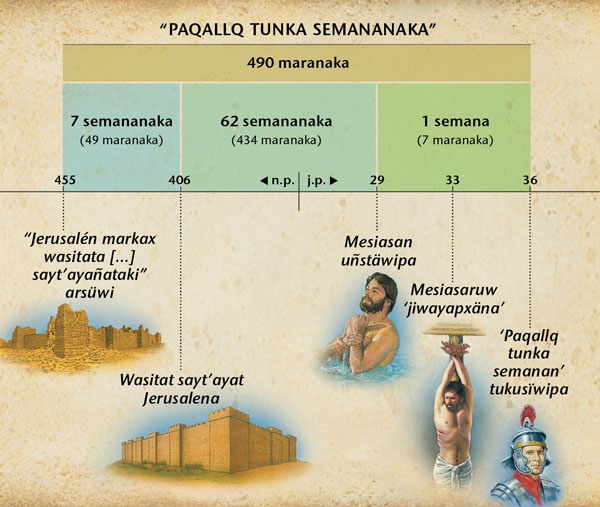 Tabla: Daniel profetax Mesiasan jutañapatwa qillqäna. 70 semananakat parlir profeciax Daniel 9 qillqatankiwa