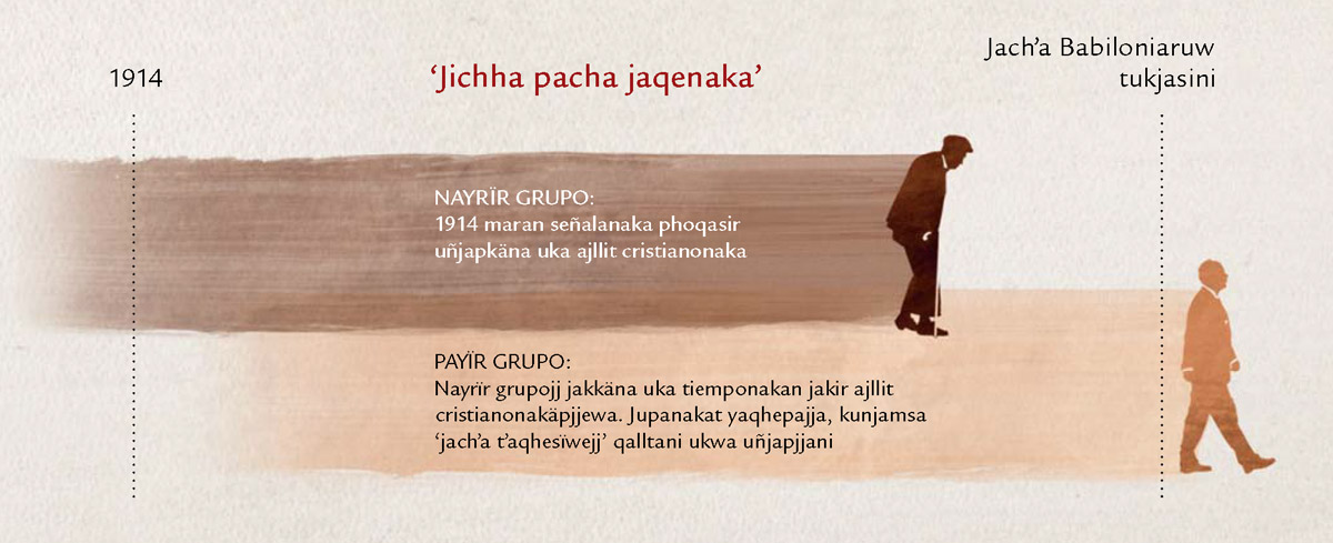 Mateo 24:32-34 qellqatan Jesusajj parlkäna uka ‘’jichha pacha jaqenakajj’ kuna tiemponsa jakapjjañapäna uk uñachtʼayir cuadro