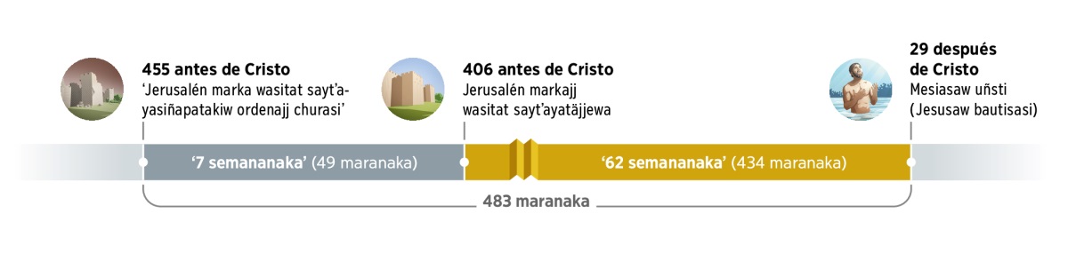 483 maranakajj aka tiemponwa phoqasïna. 455 antes de Cristo maranwa qalltäna, uka maranwa ‘Jerusalén marka wasitat saytʼayasiñapatakejj ordenajj churasïna’. Ukhatjja 7 semananakaw (49 maranakaw) pasäna. 406 antes de Cristo maranjja, Jerusalenaw wasitat saytʼayatäjjäna. Ukhatjja 62 semananakaw (434 maranakaw) pasäna. Jesusajj 29 maranwa bautisasïna, ukhamatwa Mesiasar tuküna.