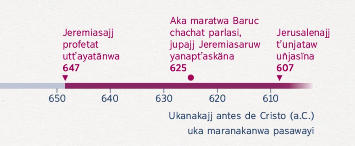 Kunapachas Jeremiasajj profetjam serviñ qalltäna, kunapachas Baruc chachajj jupar yanaptʼarakïna ukat kunapachas Jerusalén markajj tʼunjat uñjasïna ukanak amuytʼañatakejja, kuna maranakas ukajj pasäna ukaw uñsti