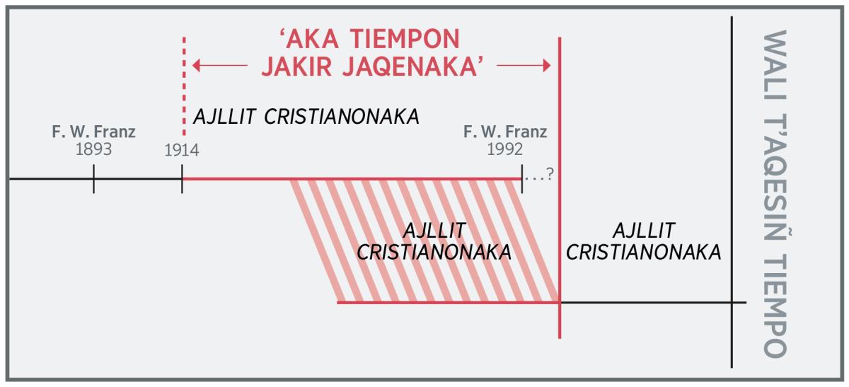 ‘Aka tiempon jakir jaqenaka’
