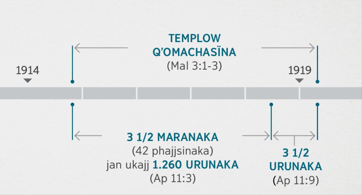 Apocalipsis 11:1, 2 textojja, Malaquías 3:1-3 texton Diosan templopar uñakipañata ukat qʼomachañat qhanañchki uka toqetwa parlaraki. Profecianakajj phoqaskäna uka tiempojj akanak uñachtʼayi: templon qʼomachasitapa, ukajj 1914 mara tukuyanwa qʼomachañajj qalltasïna, ukat 1919 mara qalltanwa tukuyasjjarakïna; 3 1/2 maranaka (1.260 urunaka), ukajj 1914 mara tukuyanwa qalltäna, ukat 1918 mara qalltanwa tukuyasjjarakïna; 3 1/2 urunaka, ukajj 1918 mara qalltanwa qalltäna, ukat 1919 mara qalltanwa tukuyasjjarakïna.