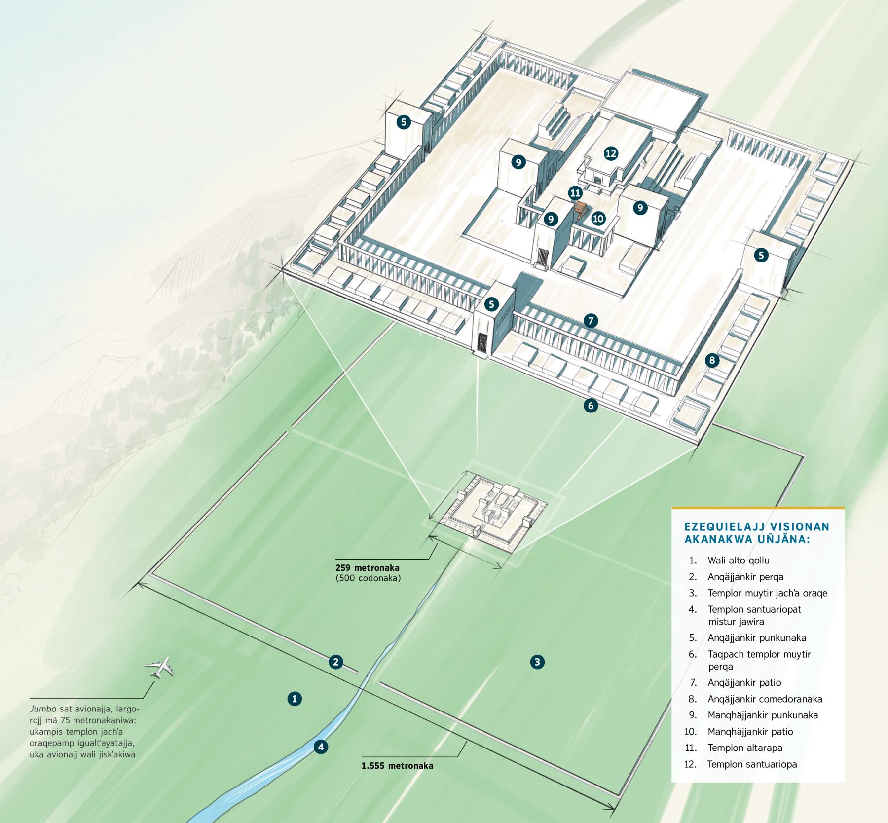 Ezequielajj visionan uñjkäna uka templo uñachtʼayir dibujonaka: 1) Wali alto qollu. 2) Anqäjjankir perqa. 3) Templor muytir jachʼa oraqe. 4) Templon santuariopat mistur jawira. 5) Anqäjjankir punkunaka. 6) Taqpach templor muytir perqa. 7) Anqäjjankir patio. 8) Anqäjjankir comedoranaka. 9) Manqhäjjankir punkunaka. 10) Manqhäjjankir patio. 11) Templon altarapa. 12) Templon santuariopa. Taqpach templor muytki uka jachʼa oraqejja, sapa ladorojj 1.555 metronakaniwa, uka jakʼanjja jumbo sat avionajj wali jiskʼakiwa.