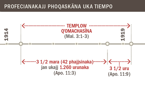 1914 marat 1919 marakam templojj qʼomachaskäna uka tiempo