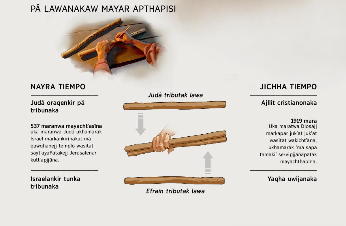 Pä lawanakajj mayar apthapitawa: nayra tiempona ukhamarak jichha tiempona