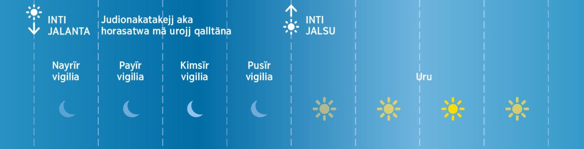 Bibliajj qellqaskäna uka tiemponjja, judionakajj pusiruw mä arum jaljapjjerïna
